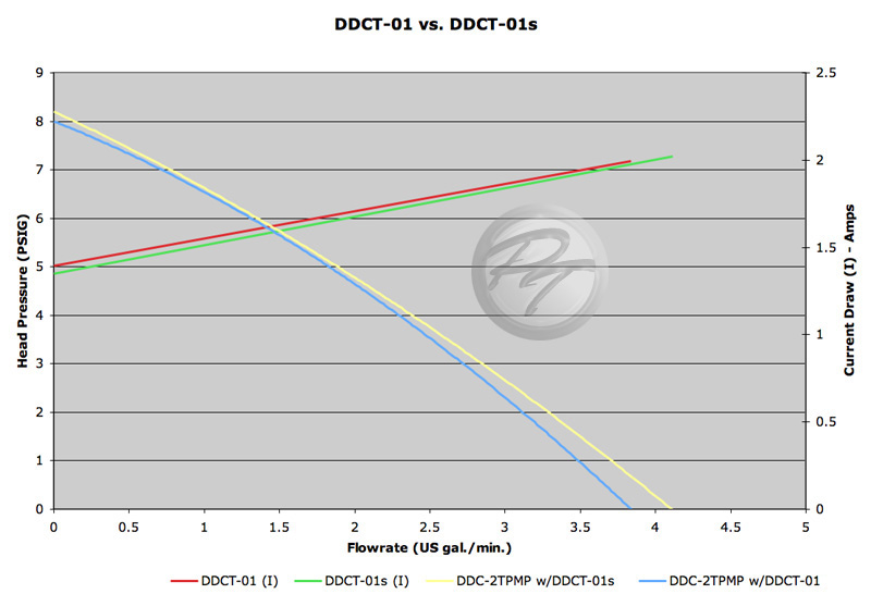 Ddc Charts