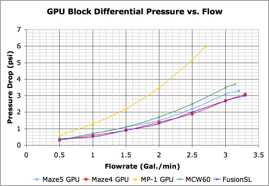 GPU Block Differential Pressure vs. Flow Test